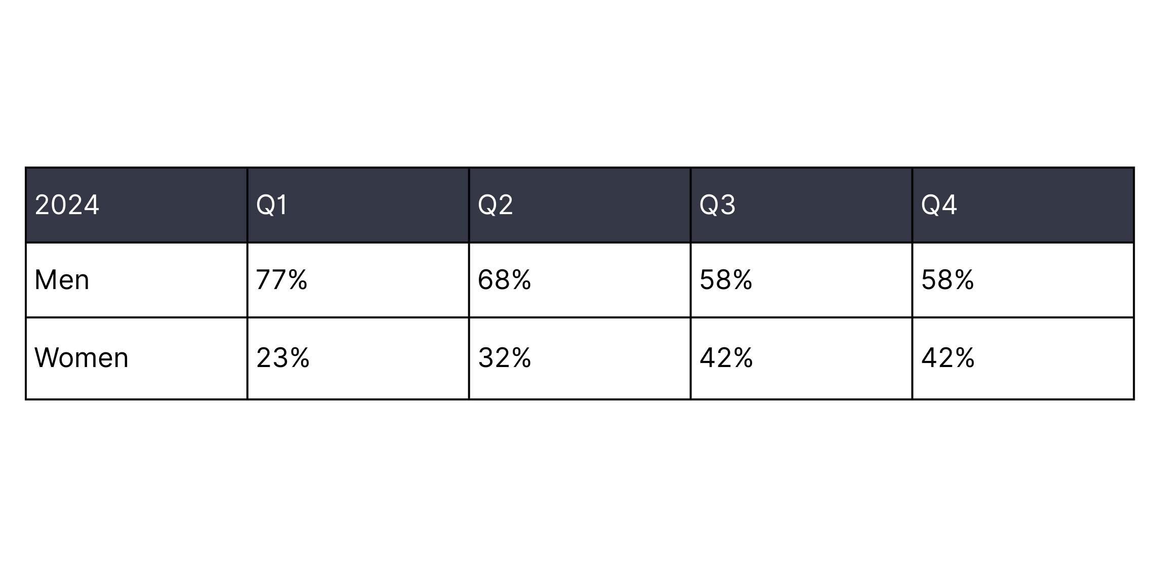 men make up 77% of top 25% earners, while women are only 23%; men make up over half of the mid-range earners with women showing up as only 32% of Q2 and 42% of Q3; women are most represented here in the lowest 25% of earners, with 42%