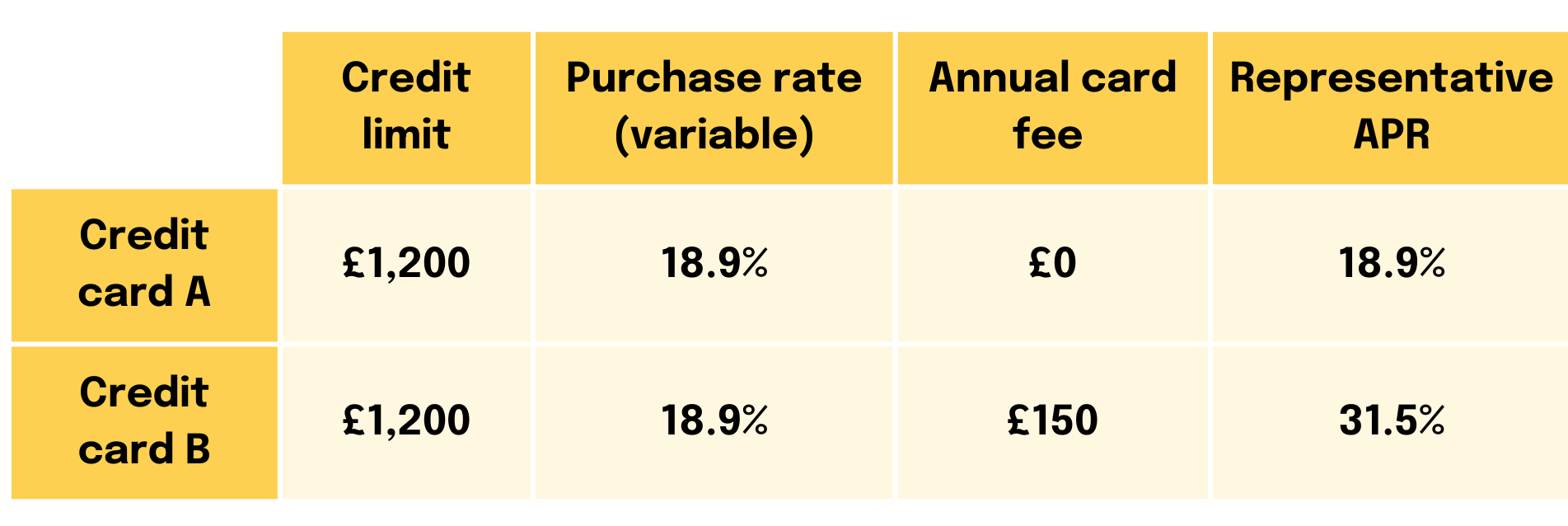 Table comparing credit cards A and B by their representative APR