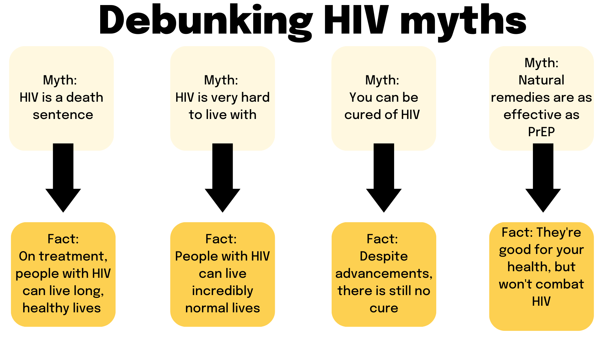 4 boxes showing HIV myths and facts