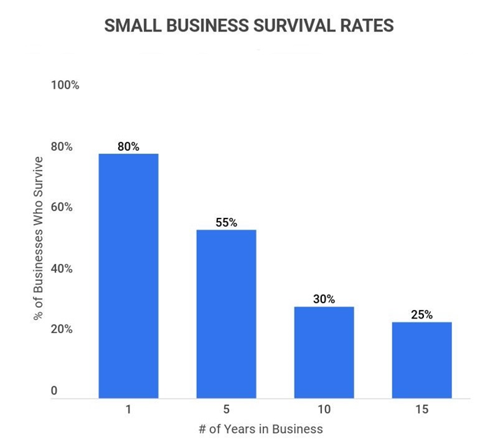 A bar chart showing small business survival rates. 80% of businesses survive to 1 year, 55% survive to 5 years, 30% survive to 10 years, 25% survive to 15 years
