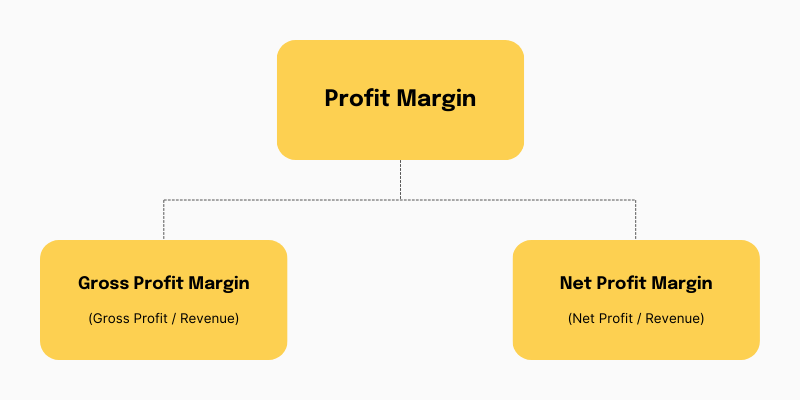Profit Margin Diagram (Gross and Net)