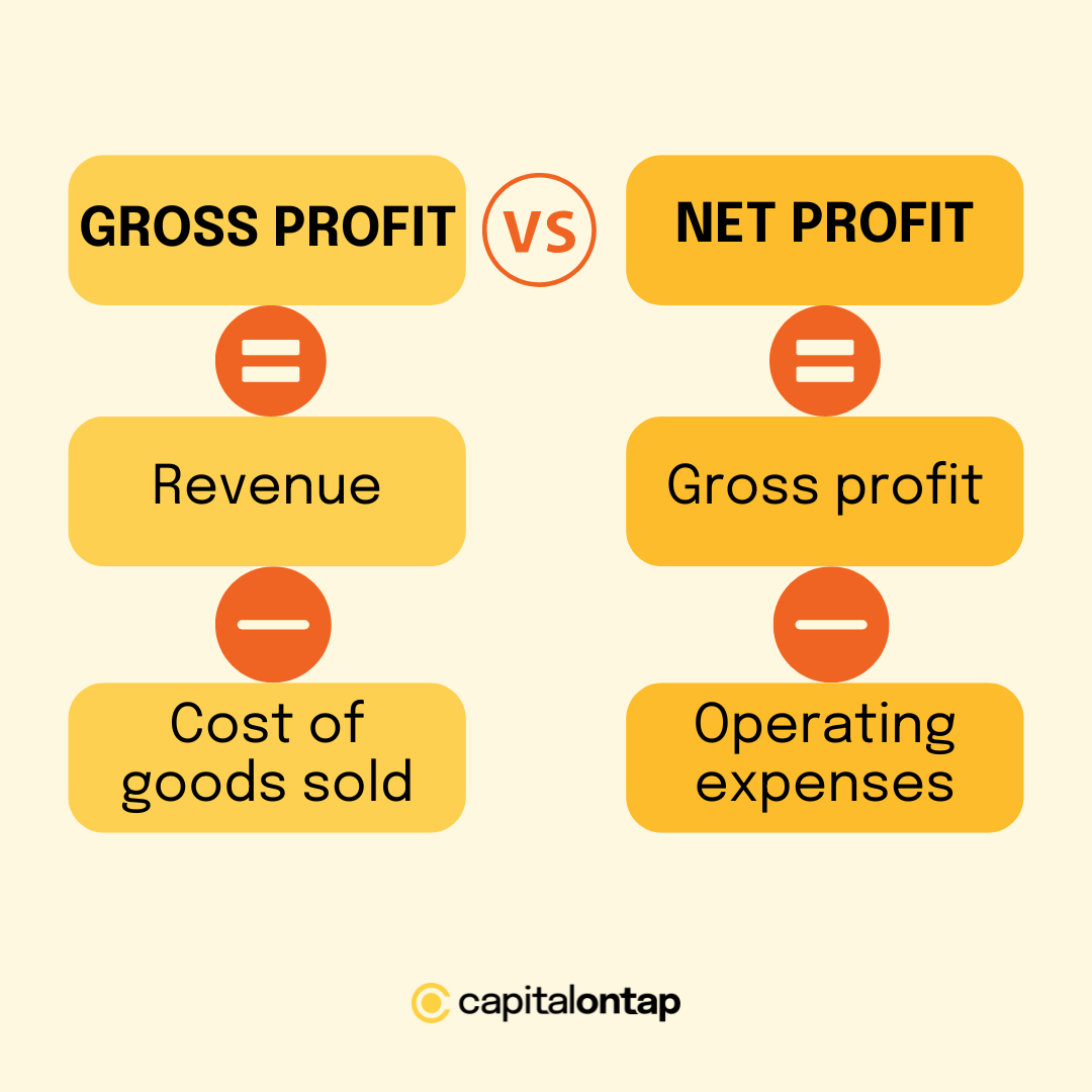 An image showing the formulas for gross profit (revenue minus costs of goods sold) and net profit (gross profit minus operating expenses)