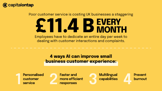 Infographic -It states, poor customer service is costing UK businesses a staggering £11.4 billion every month. It also states: Employees have to dedicate an entire day per week to dealing with customer interactions and complaints.  4 ways AI can improve small business customer experience: 1. Personalised customer service 2. Faster and more efficient responses 3. Multilingual capabilities 4. Prevent burnout