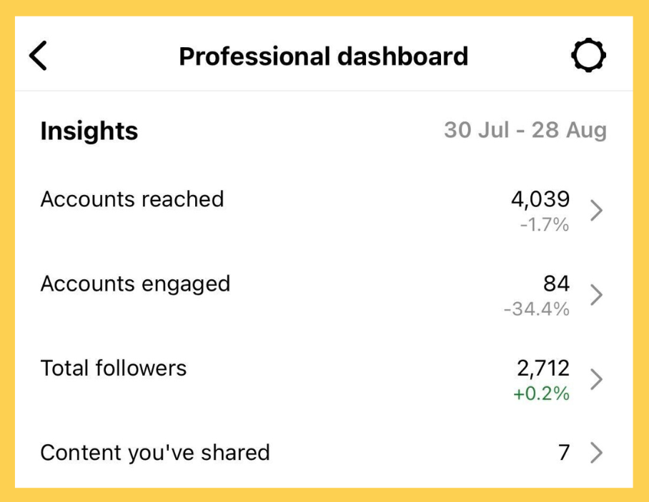 Instagram's professional dashboard feature is shown. It displays an account's insights included accounts reached, accounts engaged, total followers and content shared
