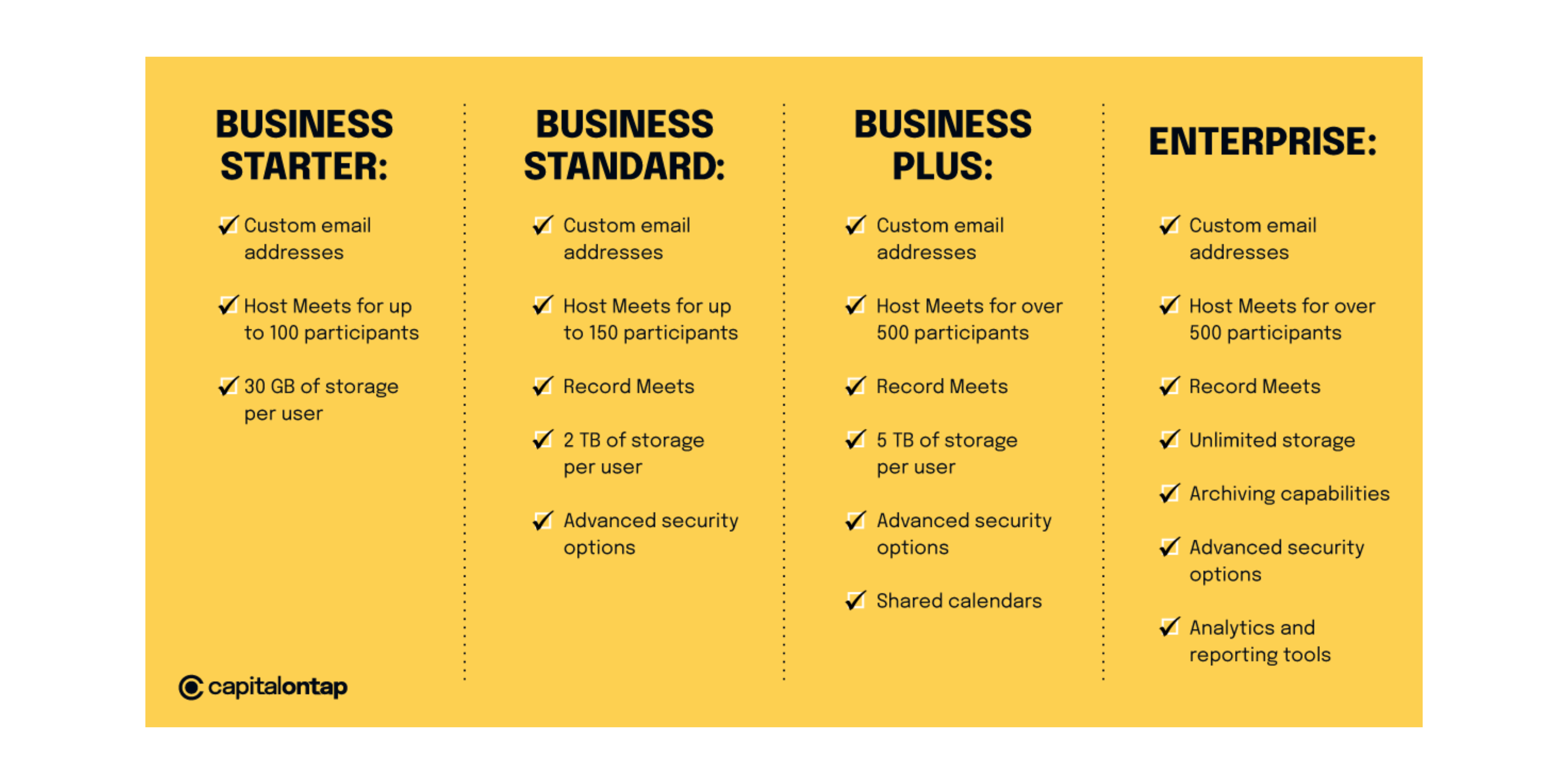 Comparison table of GoogleWorkspace plans