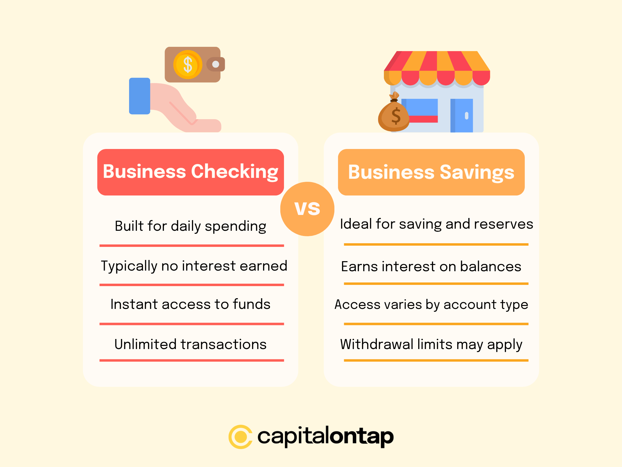 An image showcasing the key differences between business checking vs savings accounts: what they're used for, interest rates, access to funds, and withdrawal limits.