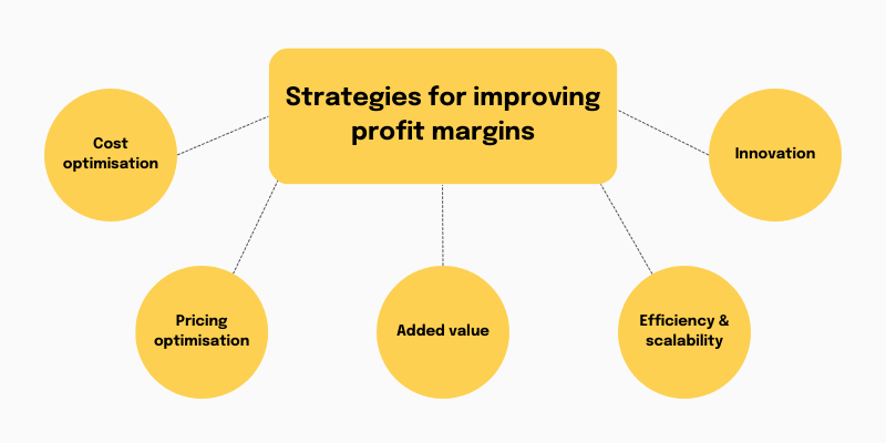 Strategies for improving profit margins diagram