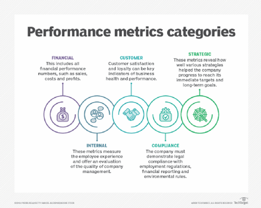 A graphic showing the different performance metrics categories. The categories it shows are: financial, customer, strategic, internal and compliance.