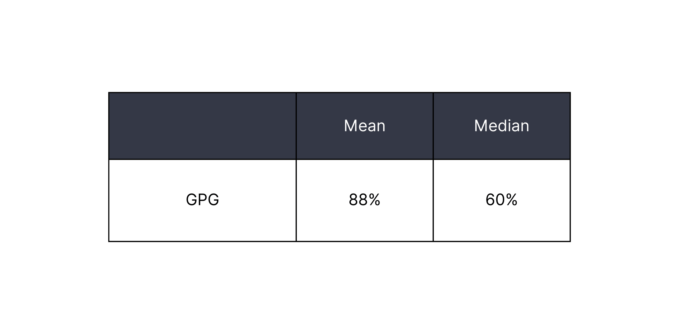 the mean difference in the average bonus amounts awarded is 88%, whereas the median sits at 60%