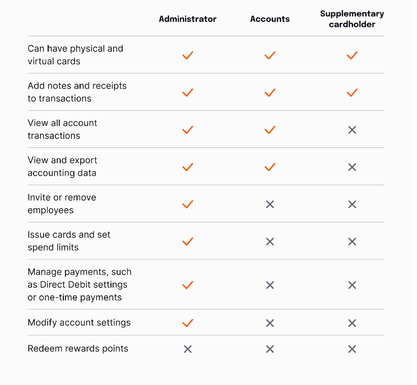 Admin, Accounts, and Supplementary Card Holders' access levels