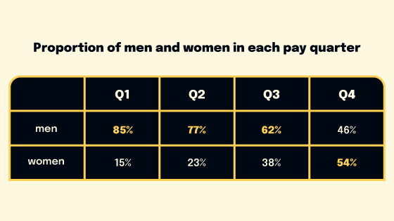 Table showing the proportion of men and women in each pay quarter.
