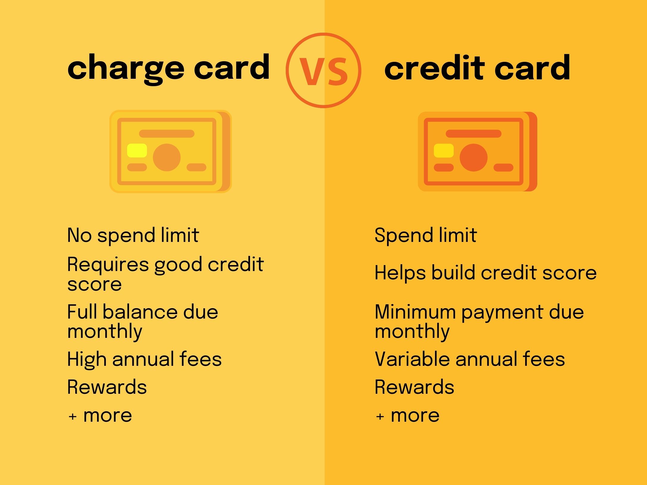 An image with yellow background showcasing the differences between charge cards and credit cards, summarising what's in the paragraph: spending limits, credit score, repayments, annual fees, and rewards.