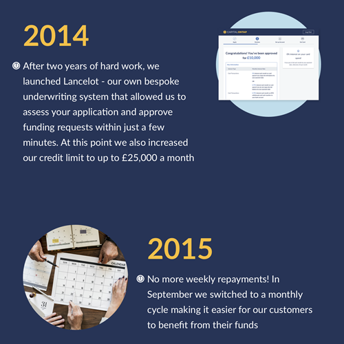 A graphic of Capital on Tap's 2014-2015 timeline