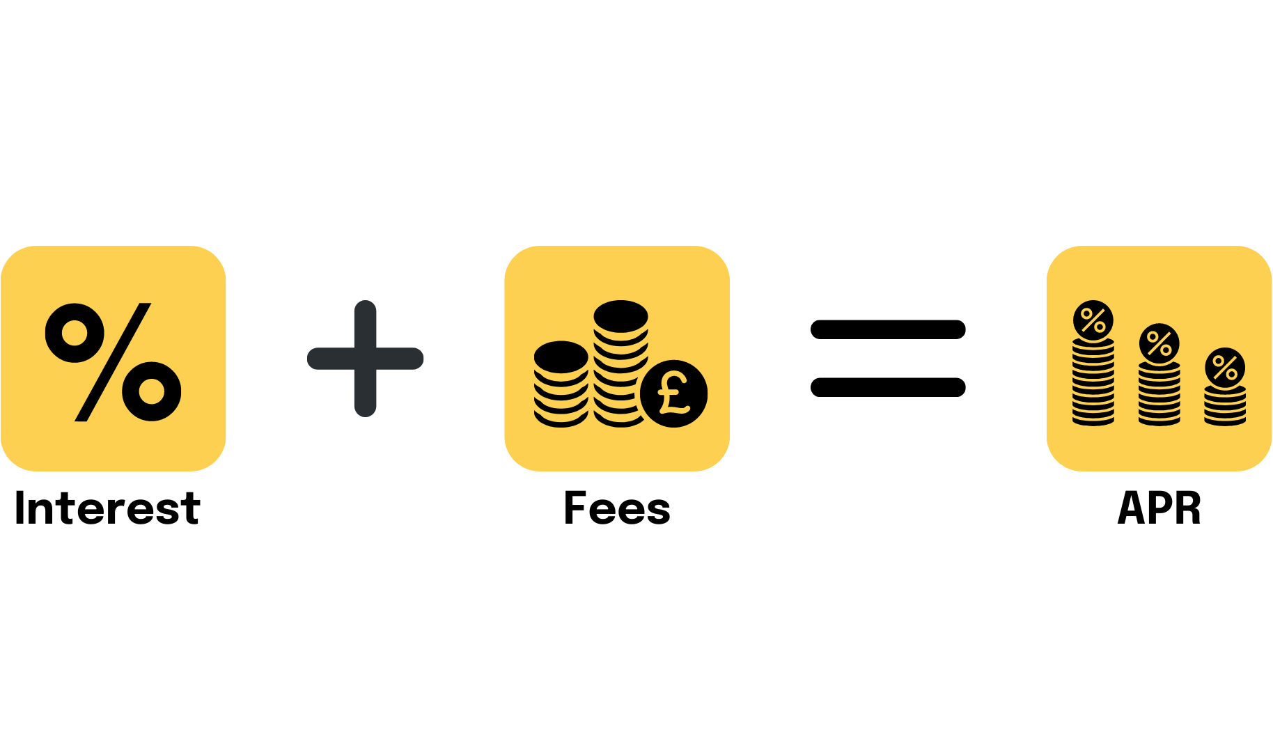 Interest + fees = APR