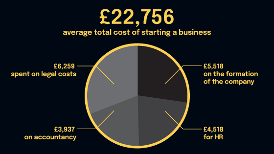 Pie chart showing the average costs on various areas when starting a business. Costs include legal costs, formation costs, accountancy and HR.
