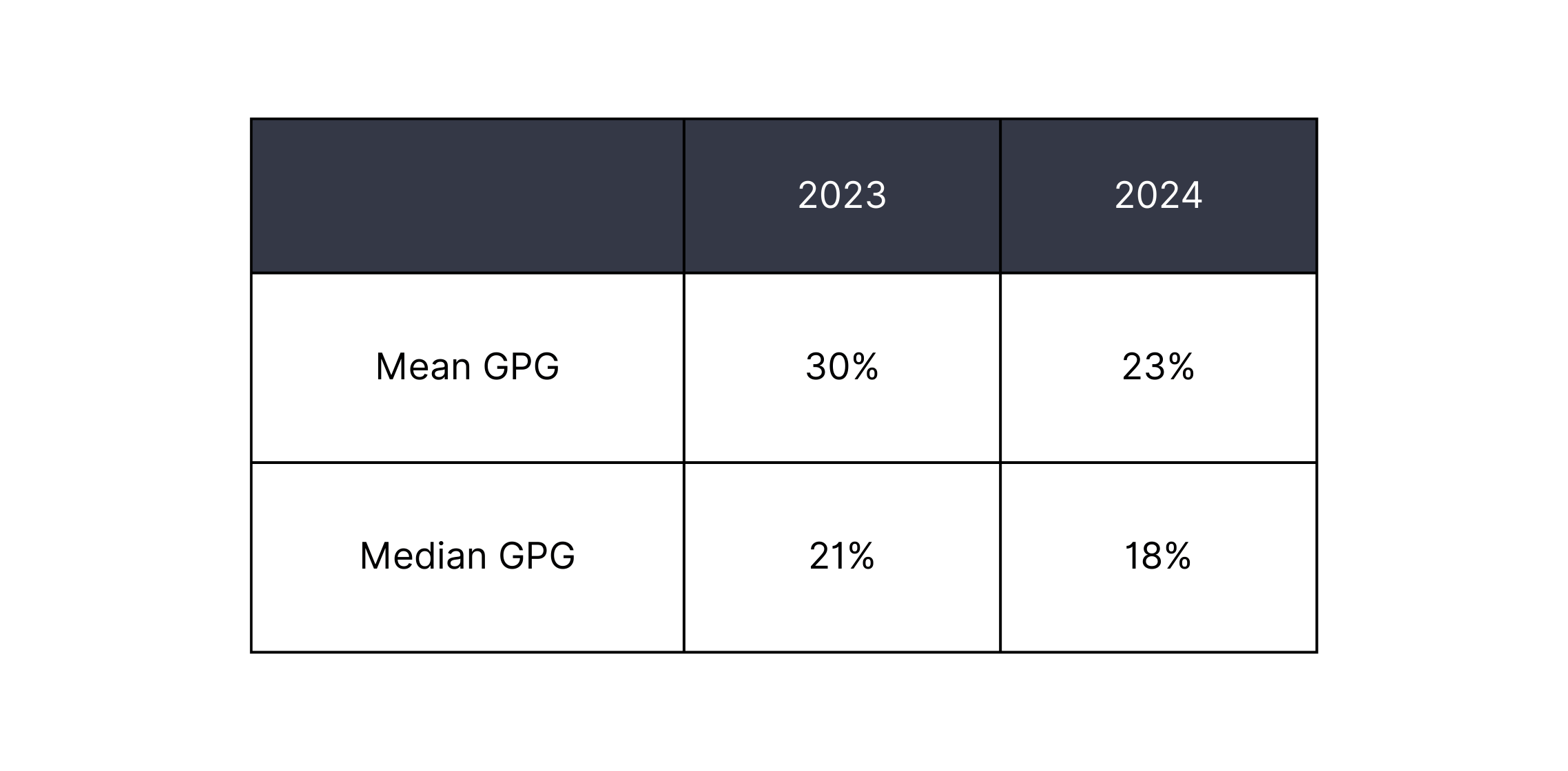 mean GPG for 2023 was 30%, and it's 23% for 2024; the median GPG for 2023 is 21%, which has decreased to 18% in 2024