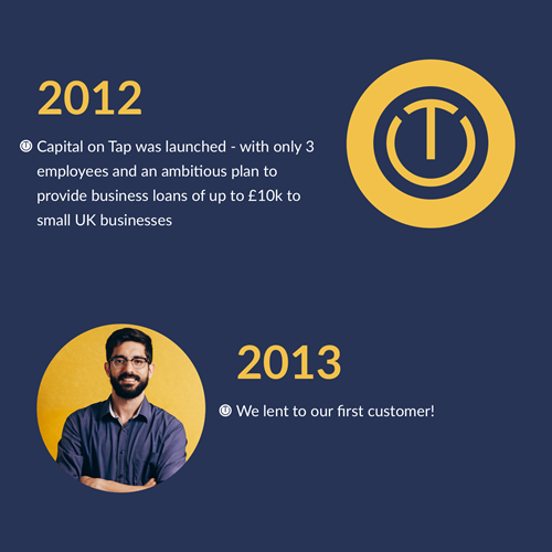 A graphic of Capital on Tap's 2012-2013 timeline